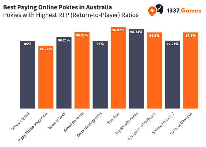 RTP Most Popular Pokies in Australia