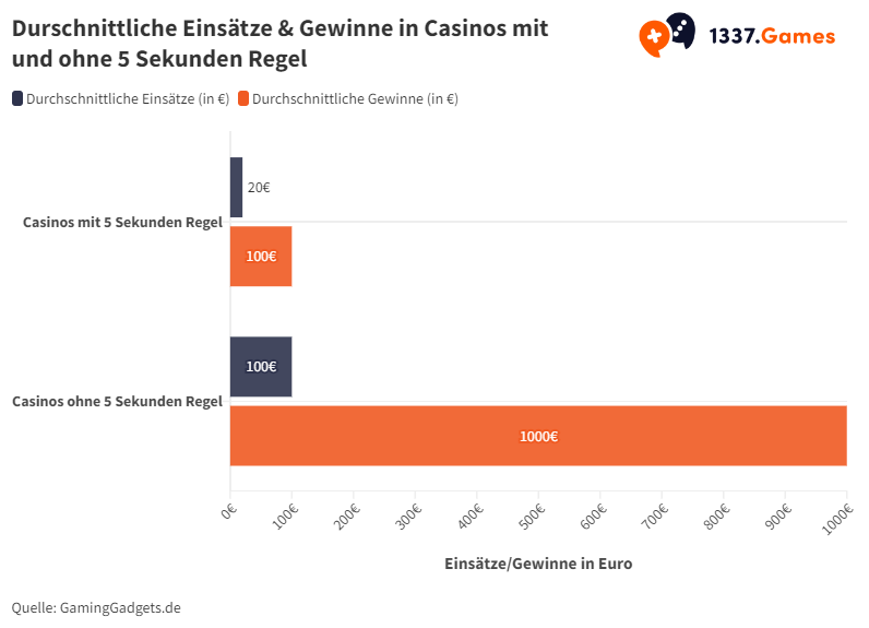 Statistik Durschnittliche Einsätze & Gewinne im Vergleich Casinos ohne Pause