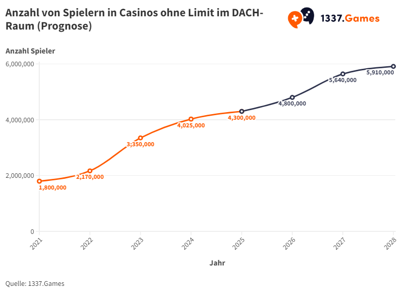 Spielerzahl in Casinos ohne Limit