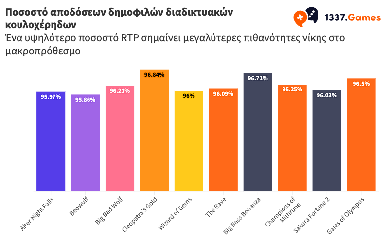 Βίντεο Κουλοχέρηδες RTP