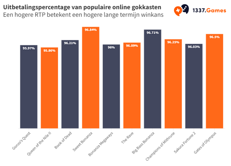 RTP van populaire slots