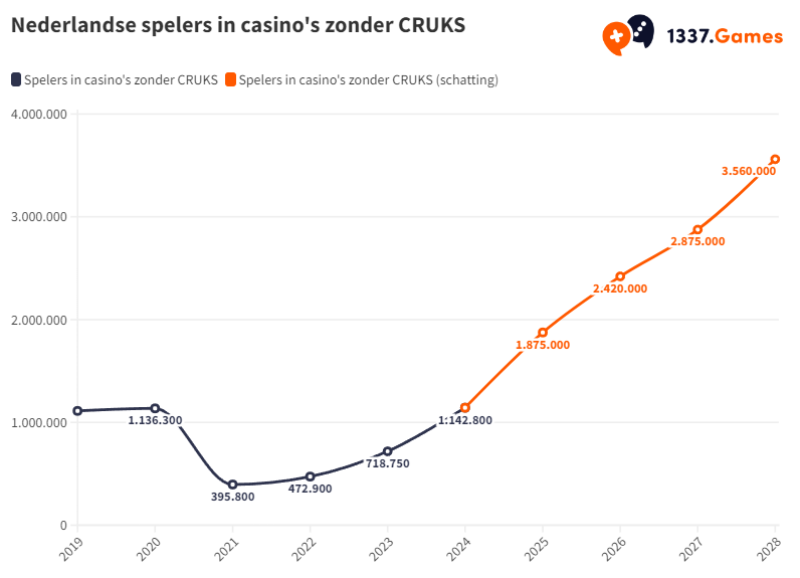 Nederlandse spelers in casino's zonder CRUKS (prognose)