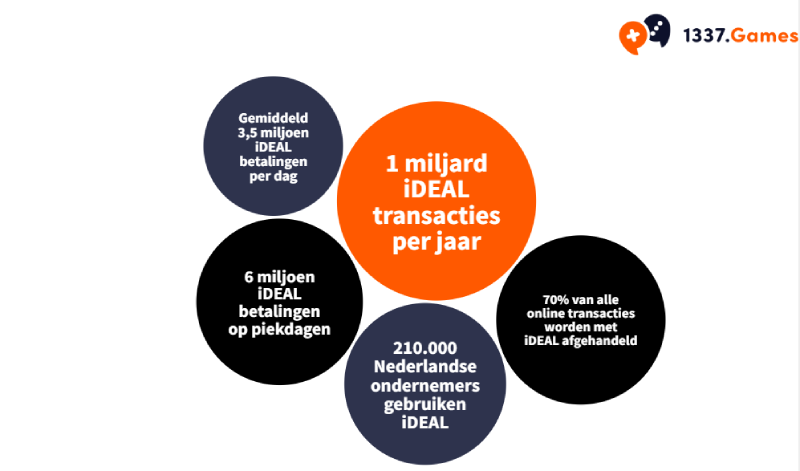 iDEAL: Vijf interessante feiten