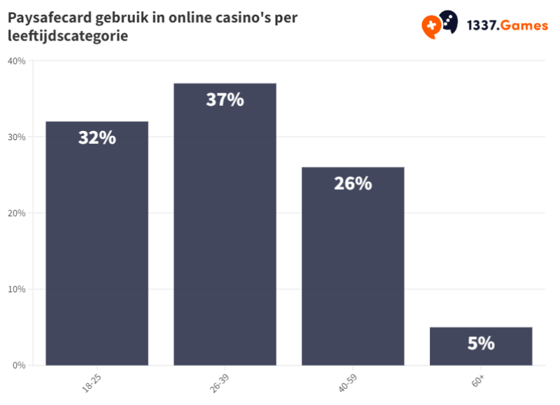 Paysafecard gebruik per leeftijdscategorie