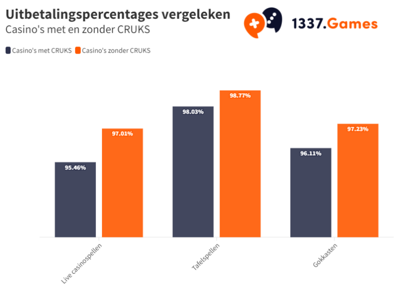 RTP van populaire spellen in casino's met CRUKS en zonder CRUKS