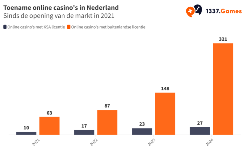 Toename aantal casino's met KSA-licentie vergeleken met casino's zonder KSA-licentie