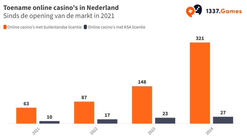 buitenlandse casino's vs. Nederlandse casino's