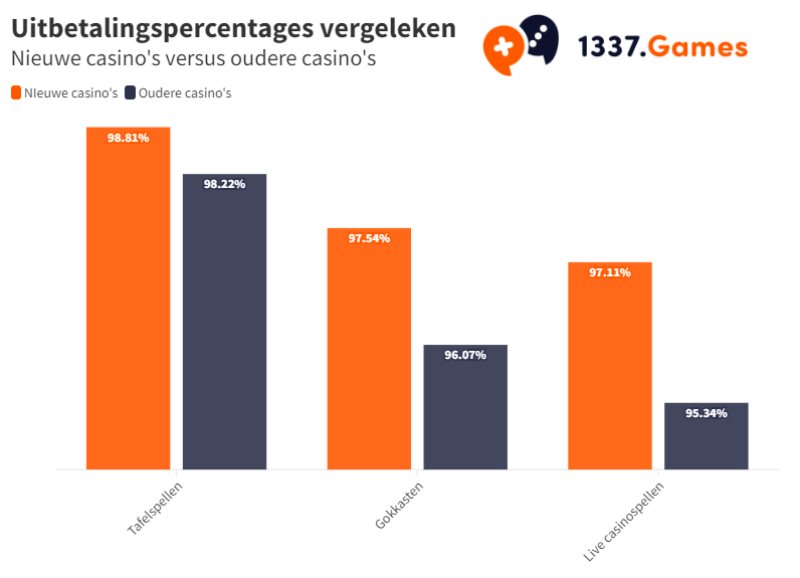 RTP van populaire casinospellen vergeleken