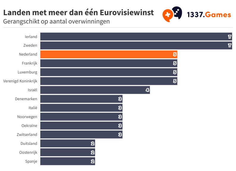 Landen met meer dan één Eurovisie winst, gerangschikt op aantal overwinningen