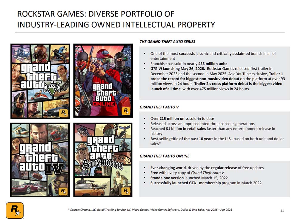 GTA franchise verkoopcijfers
